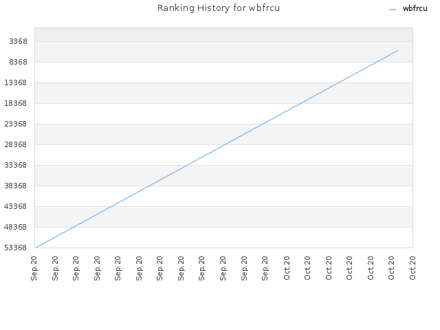Ranking History for wbfrcu