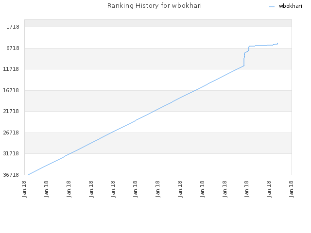 Ranking History for wbokhari