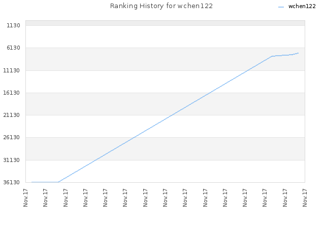 Ranking History for wchen122