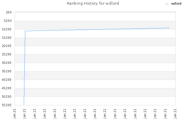 Ranking History for wdlord
