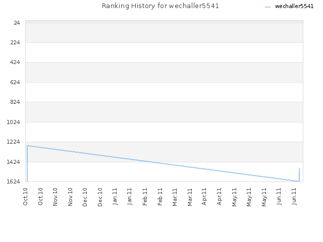 Ranking History for wechaller5541