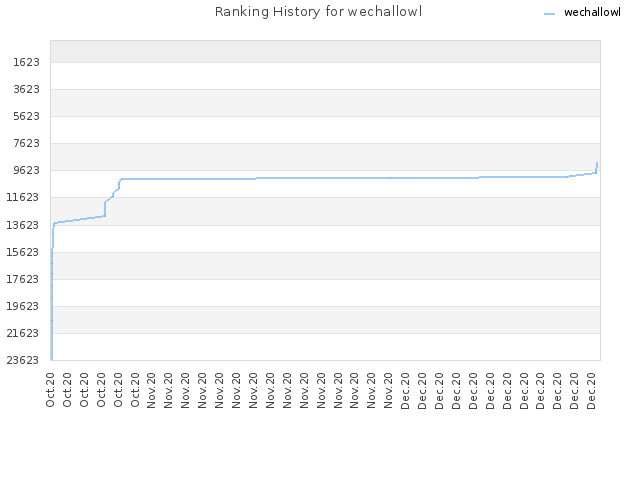 Ranking History for wechallowl
