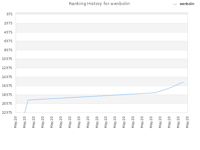 Ranking History for wenbolin