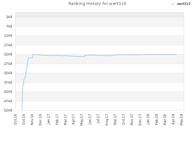 Ranking History for wert310