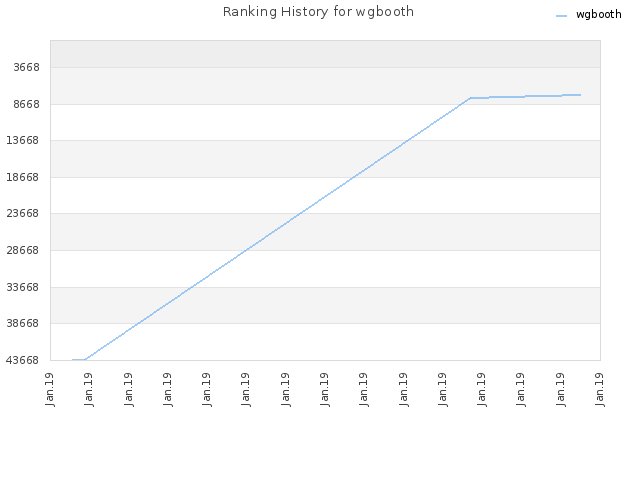 Ranking History for wgbooth