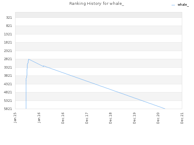 Ranking History for whale_