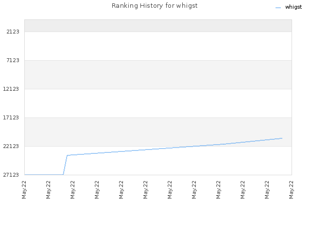 Ranking History for whigst
