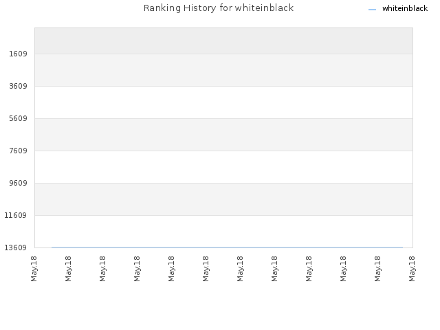 Ranking History for whiteinblack