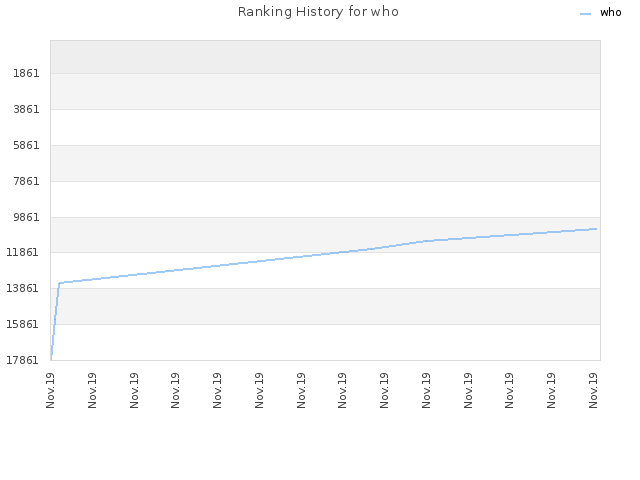 Ranking History for who