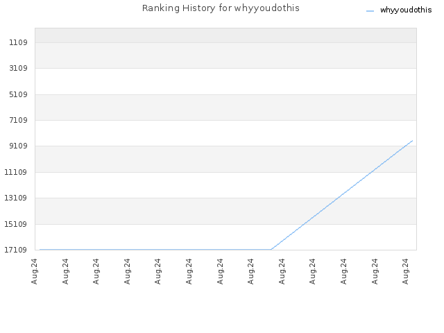 Ranking History for whyyoudothis