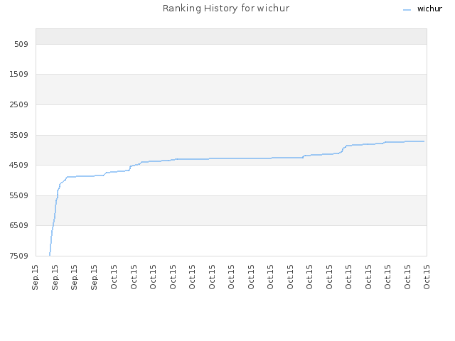 Ranking History for wichur