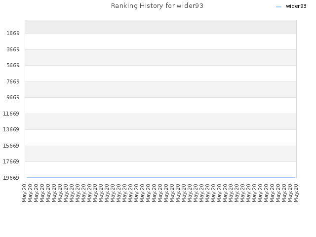 Ranking History for wider93