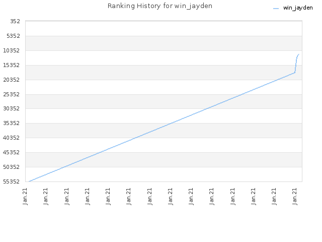 Ranking History for win_jayden