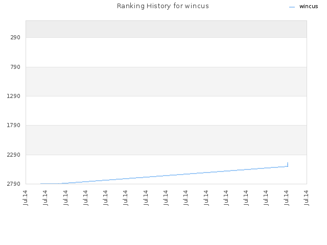 Ranking History for wincus