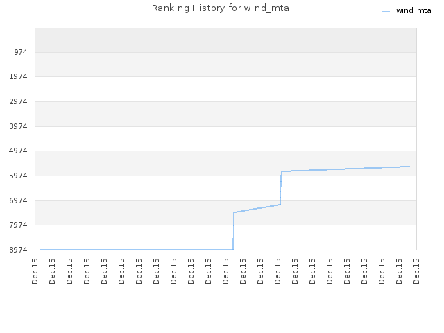 Ranking History for wind_mta