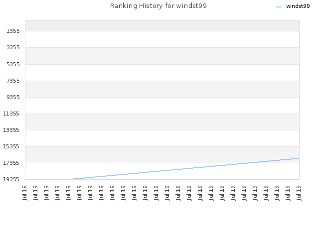 Ranking History for windst99