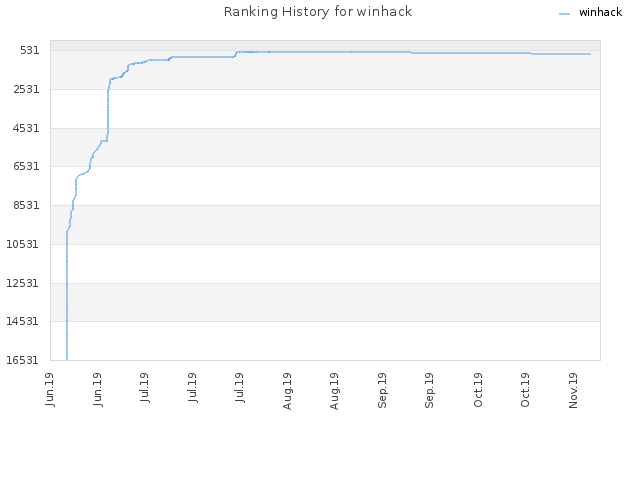Ranking History for winhack