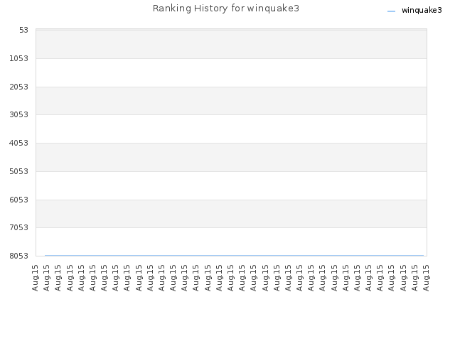 Ranking History for winquake3