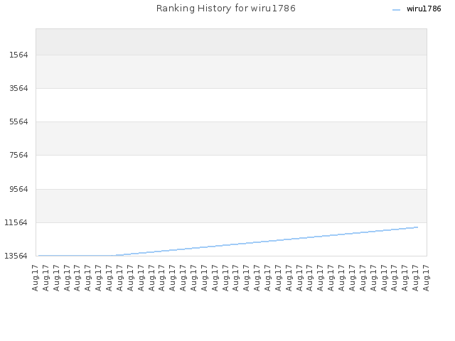 Ranking History for wiru1786
