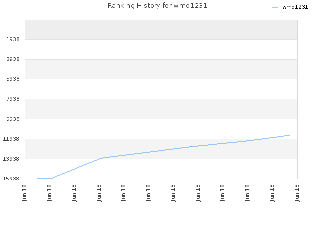 Ranking History for wmq1231