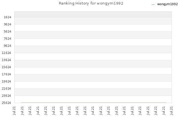 Ranking History for wongym1992
