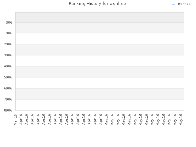 Ranking History for wonhee