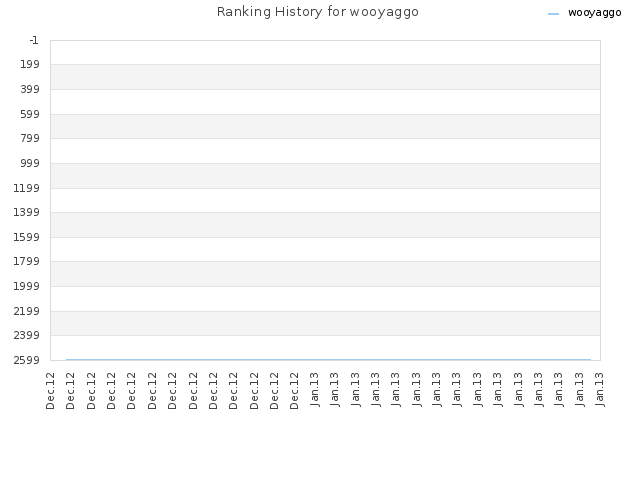 Ranking History for wooyaggo