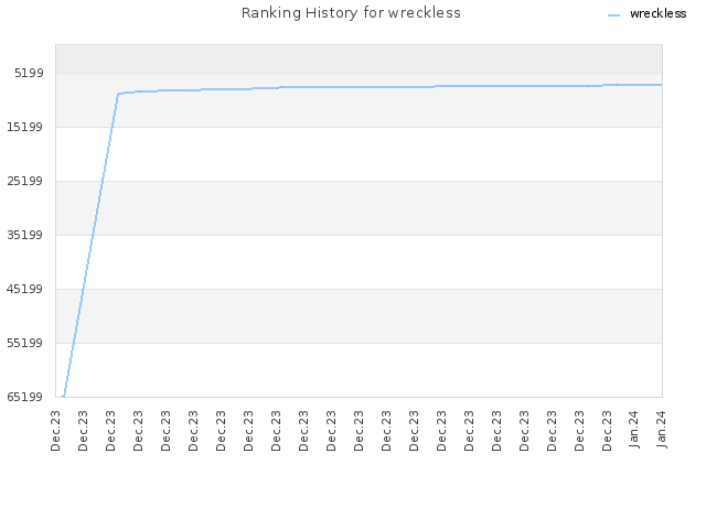 Ranking History for wreckless