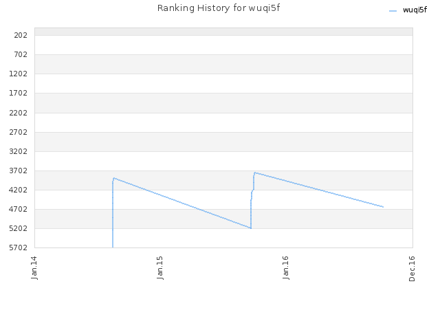 Ranking History for wuqi5f