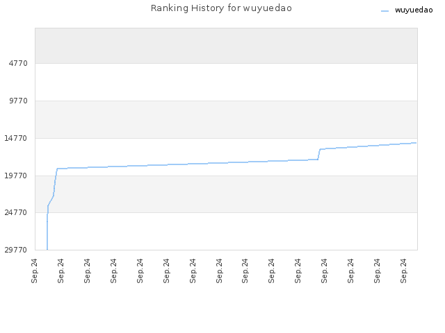 Ranking History for wuyuedao