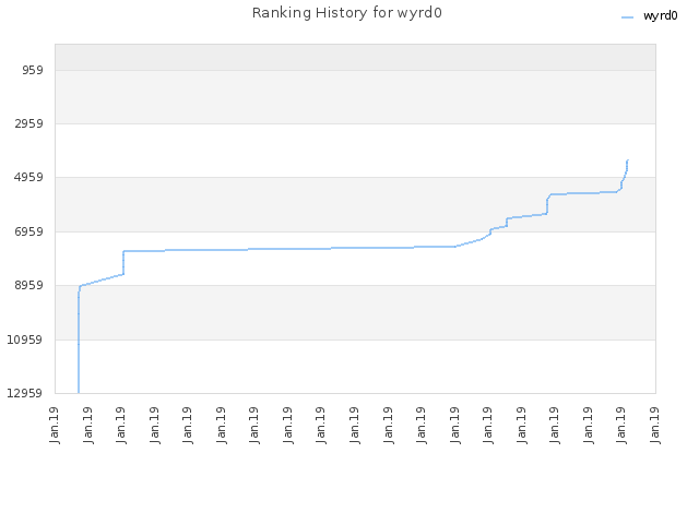 Ranking History for wyrd0