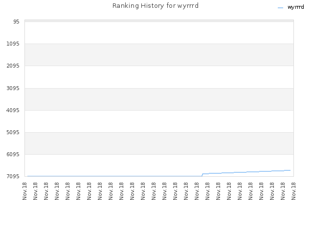 Ranking History for wyrrrd