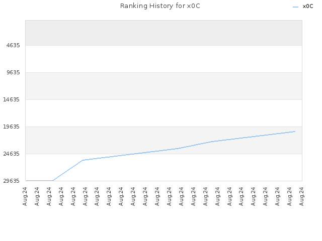 Ranking History for x0C