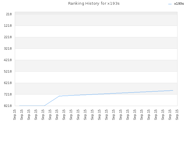 Ranking History for x193s
