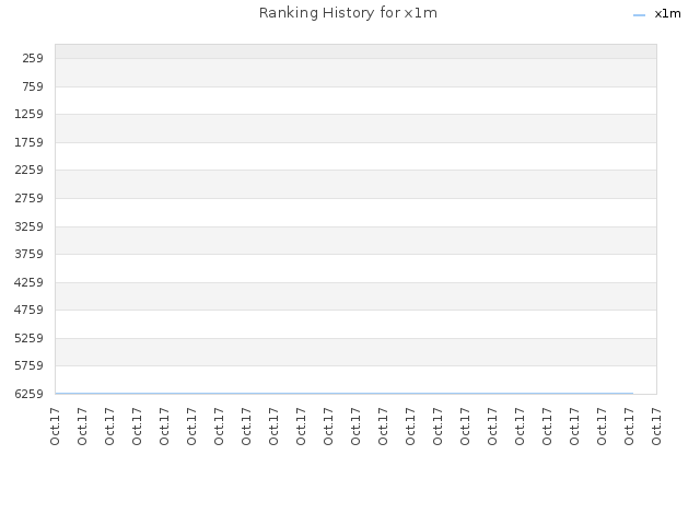 Ranking History for x1m