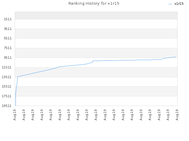 Ranking History for x1r15