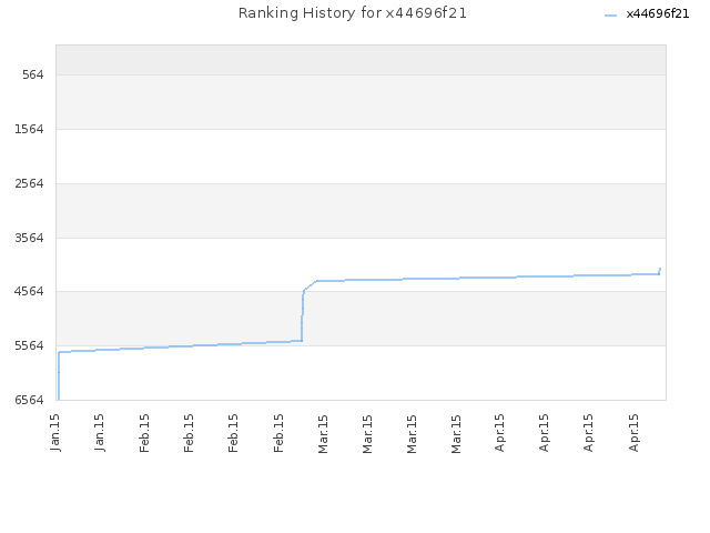 Ranking History for x44696f21