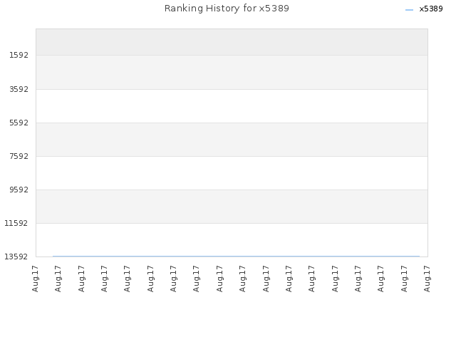 Ranking History for x5389