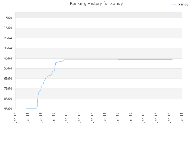 Ranking History for xandy