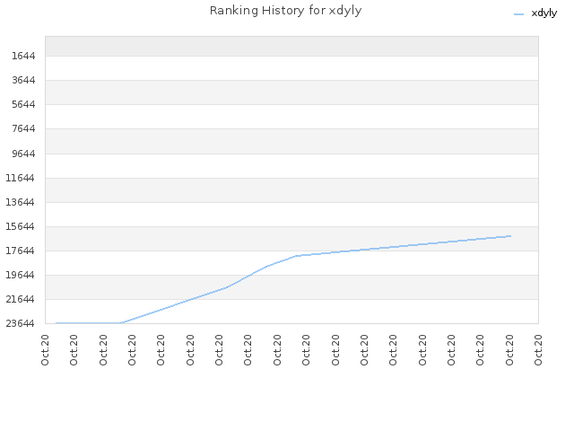 Ranking History for xdyly