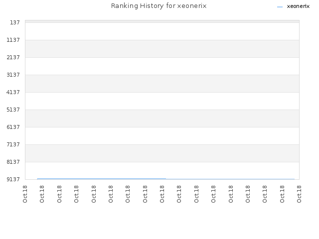 Ranking History for xeonerix