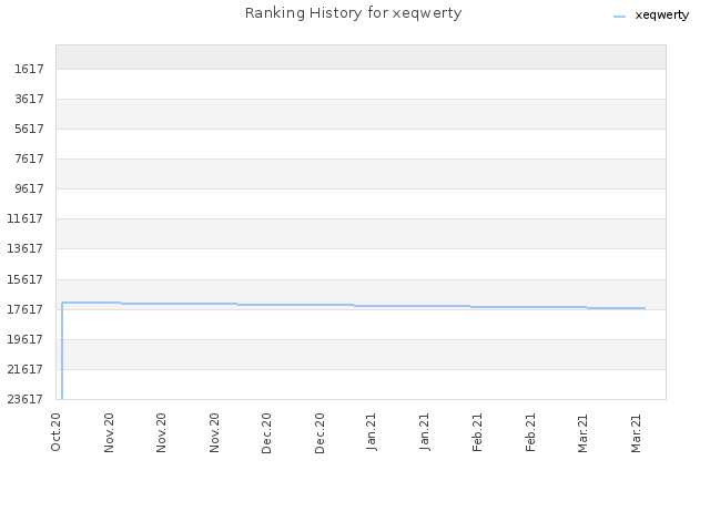 Ranking History for xeqwerty