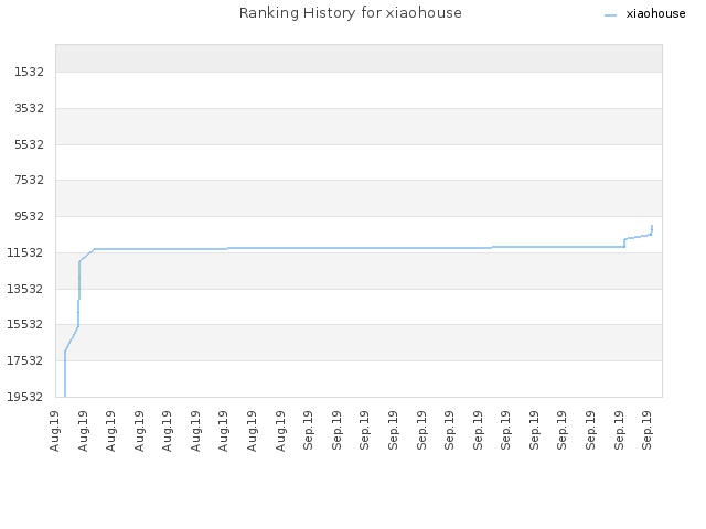 Ranking History for xiaohouse