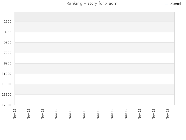 Ranking History for xiaomi