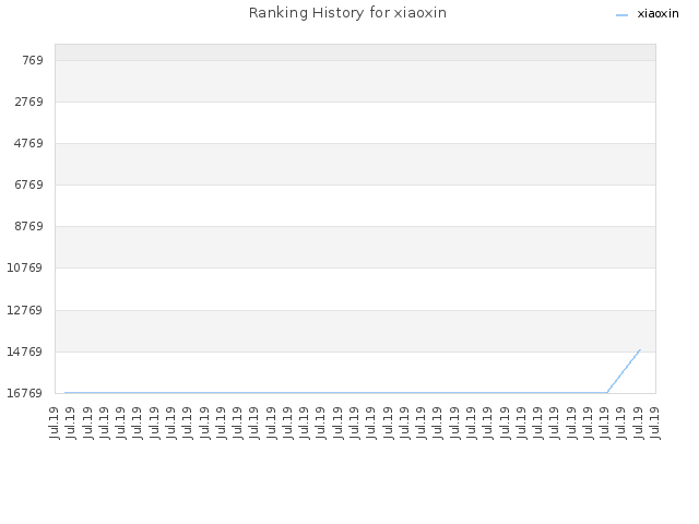 Ranking History for xiaoxin