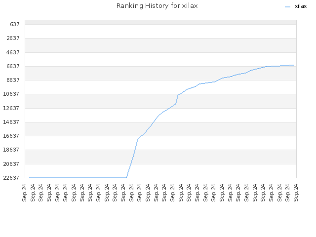 Ranking History for xilax