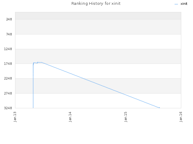 Ranking History for xinit