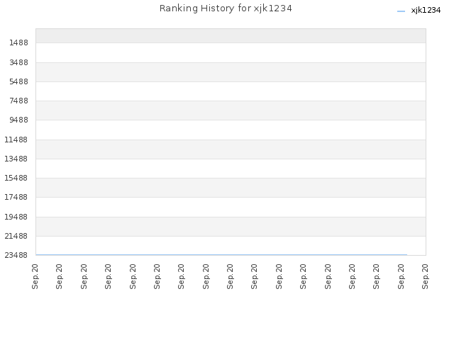 Ranking History for xjk1234