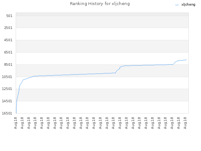 Ranking History for xljcheng