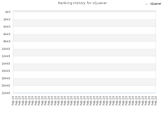 Ranking History for xljuaner